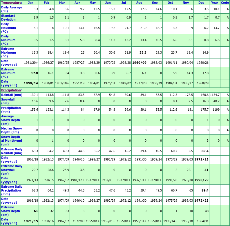 Vancouver International Airport Climate Data Chart